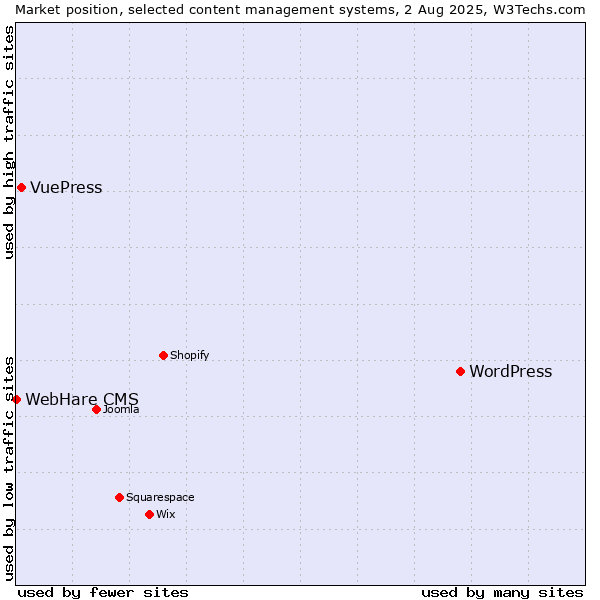 Market position of WordPress vs. VuePress vs. WebHare CMS