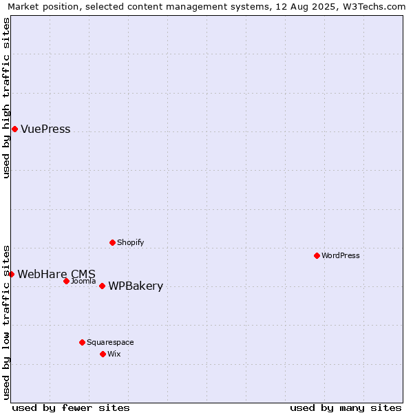 Market position of WPBakery vs. VuePress vs. WebHare CMS