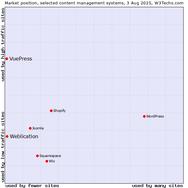 Market position of Weblication vs. VuePress