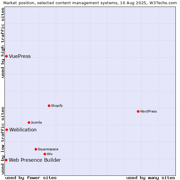 Market position of Weblication vs. VuePress vs. Web Presence Builder
