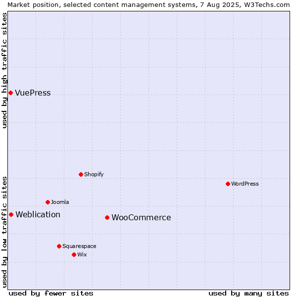 Market position of WooCommerce vs. Weblication vs. VuePress