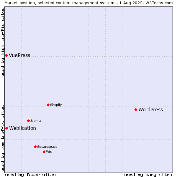 Market position of WordPress vs. Weblication vs. VuePress