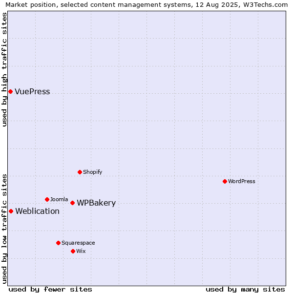 Market position of WPBakery vs. Weblication vs. VuePress