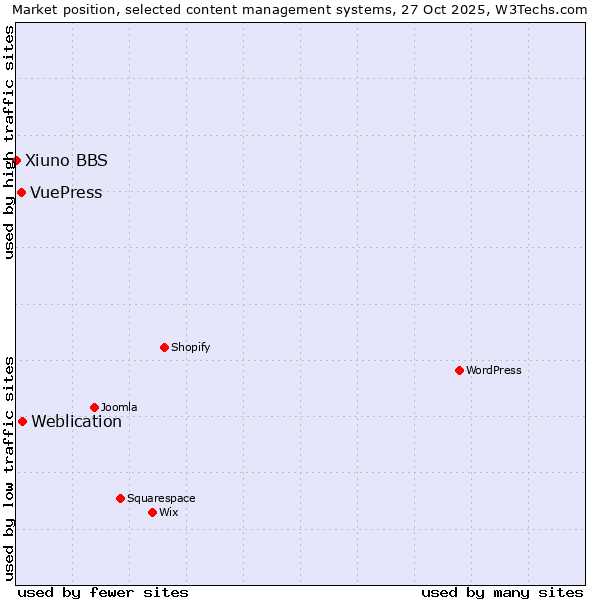 Market position of Weblication vs. VuePress vs. Xiuno BBS