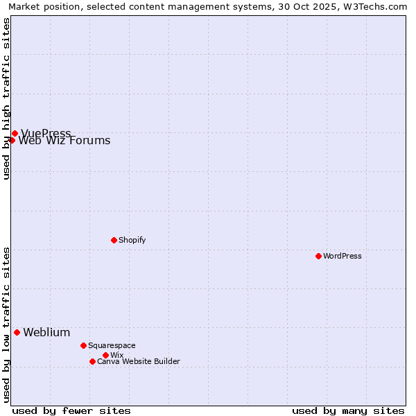 Market position of Weblium vs. VuePress vs. Web Wiz Forums