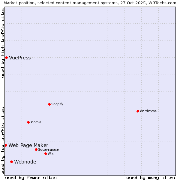 Market position of Webnode vs. VuePress vs. Web Page Maker