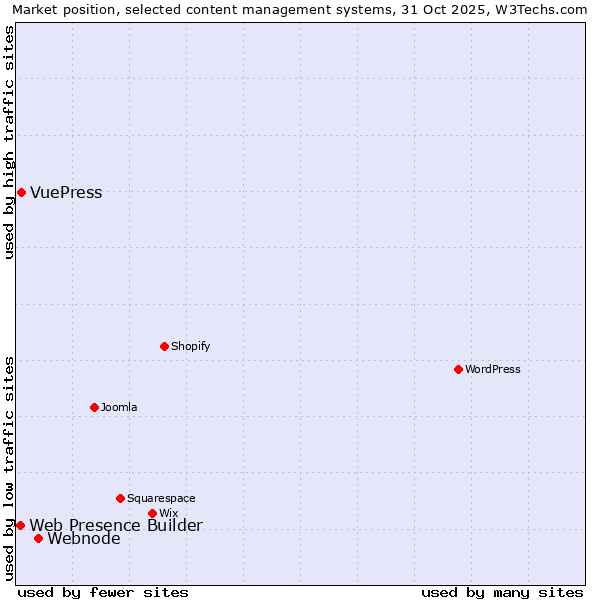 Market position of Webnode vs. VuePress vs. Web Presence Builder