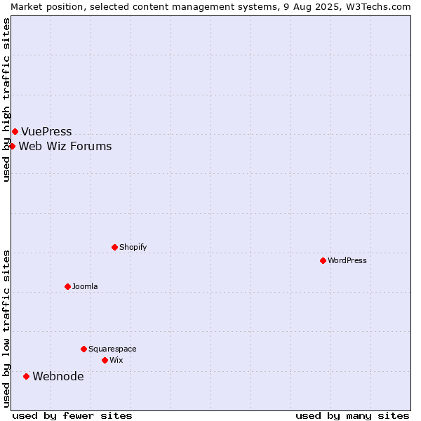 Market position of Webnode vs. VuePress vs. Web Wiz Forums