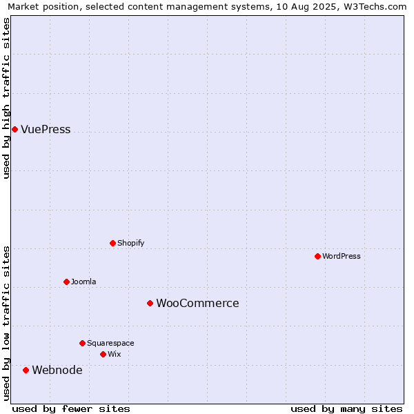 Market position of WooCommerce vs. Webnode vs. VuePress