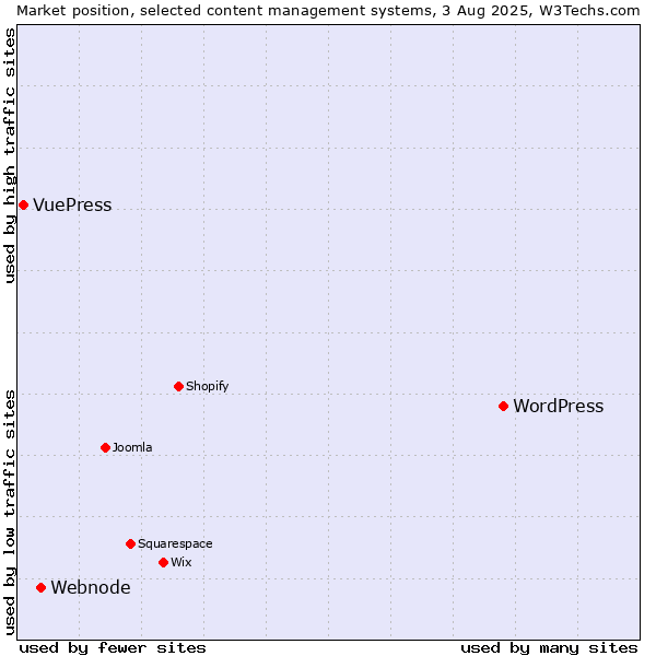 Market position of WordPress vs. Webnode vs. VuePress