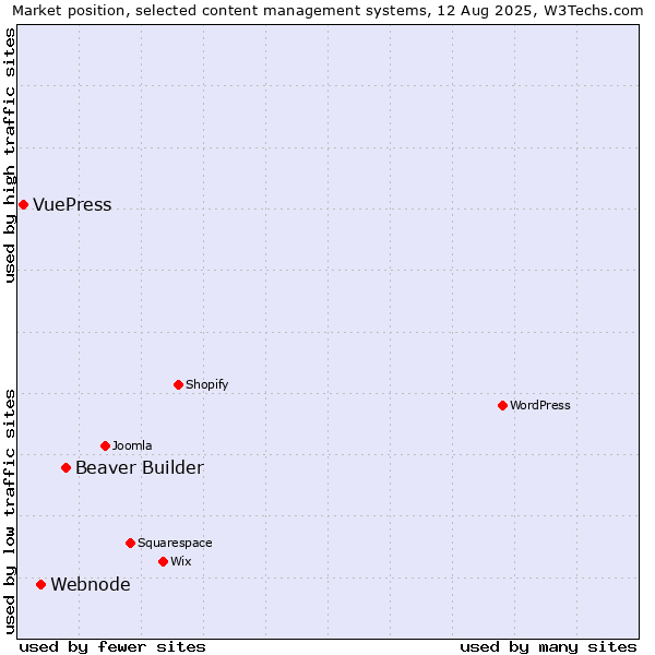 Market position of Beaver Builder vs. Webnode vs. VuePress