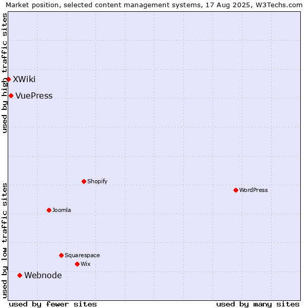 Market position of Webnode vs. VuePress vs. XWiki