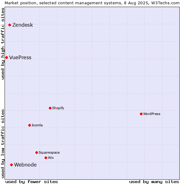 Market position of Webnode vs. Zendesk vs. VuePress