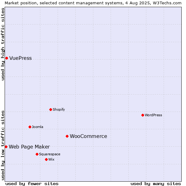 Market position of WooCommerce vs. VuePress vs. Web Page Maker