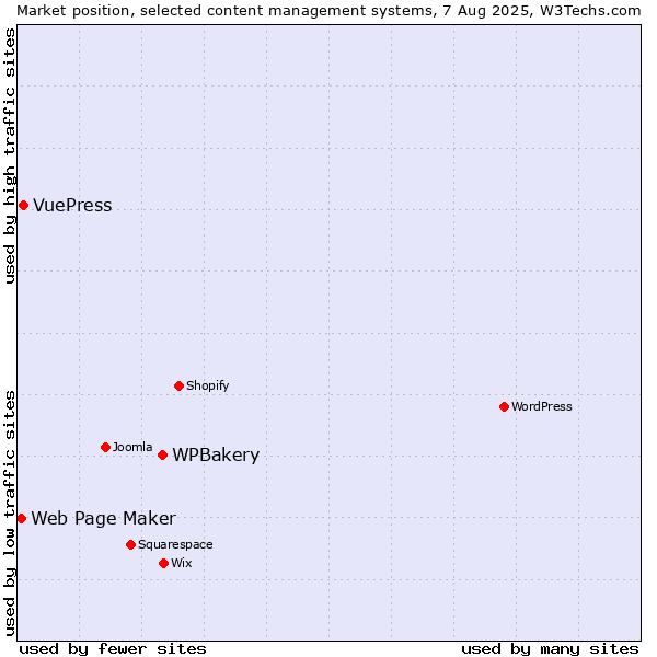 Market position of WPBakery vs. VuePress vs. Web Page Maker