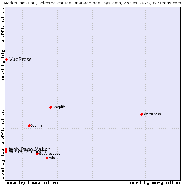 Market position of VuePress vs. Web Page Maker vs. WP eCommerce