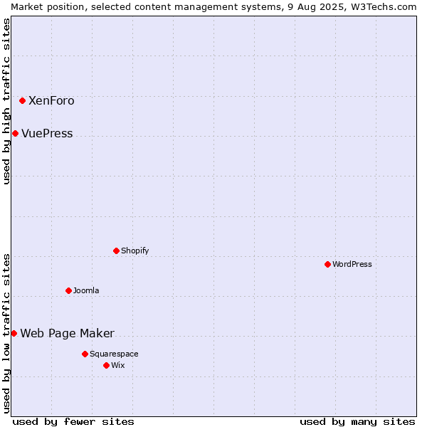 Market position of XenForo vs. VuePress vs. Web Page Maker