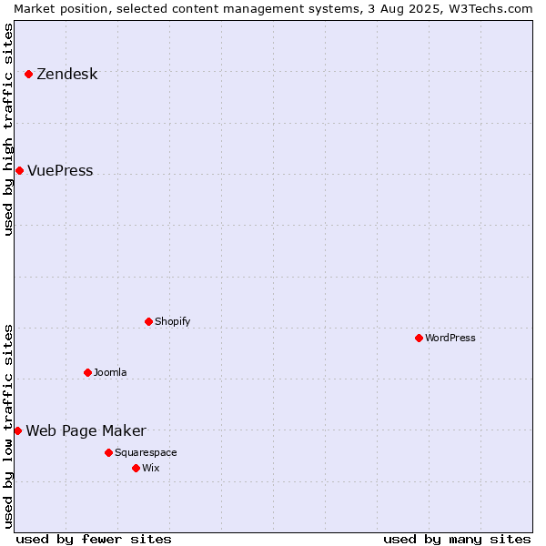 Market position of Zendesk vs. VuePress vs. Web Page Maker