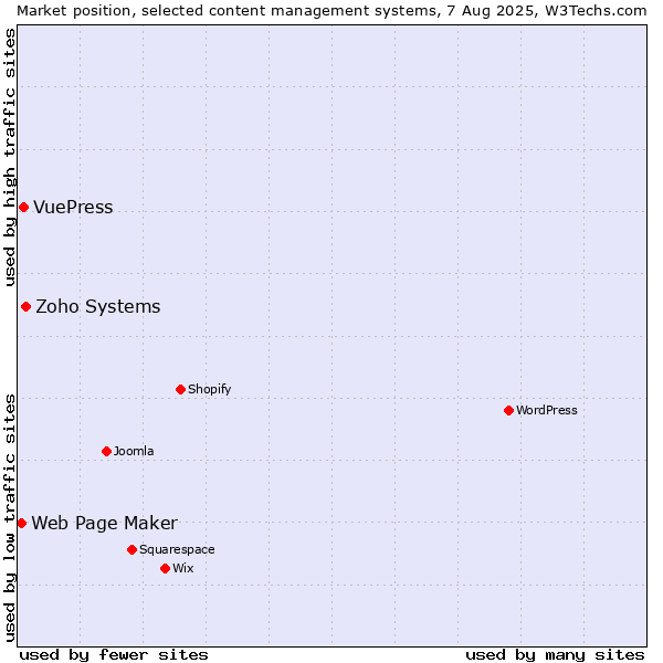 Market position of Zoho Systems vs. VuePress vs. Web Page Maker