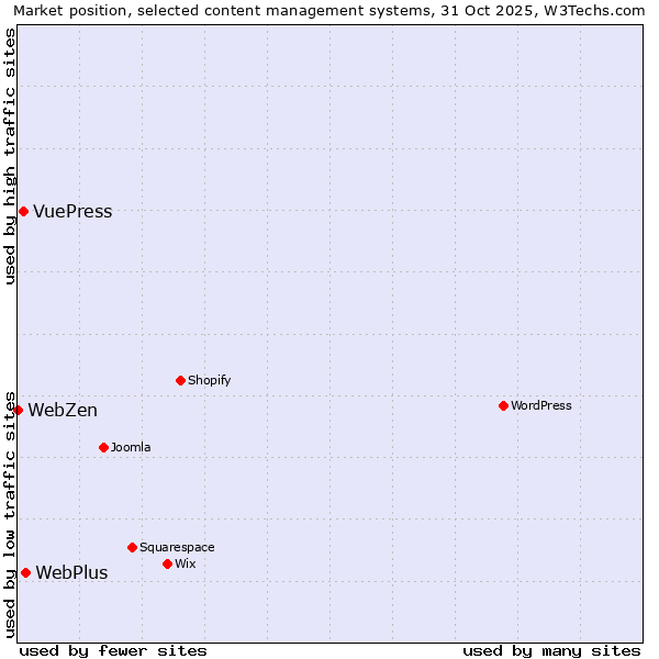 Market position of WebPlus vs. VuePress vs. WebZen