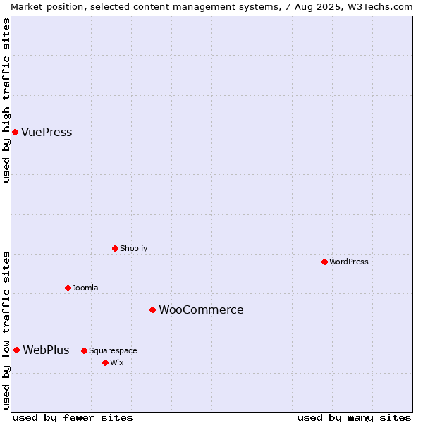 Market position of WooCommerce vs. WebPlus vs. VuePress