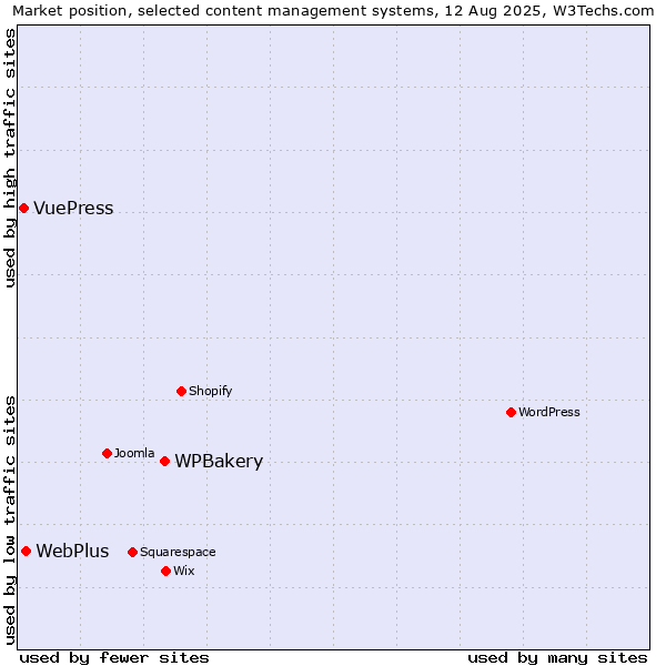 Market position of WPBakery vs. WebPlus vs. VuePress