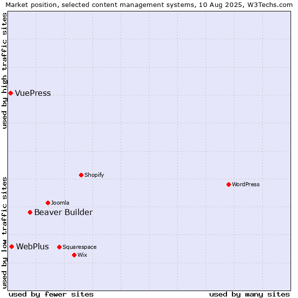 Market position of Beaver Builder vs. WebPlus vs. VuePress