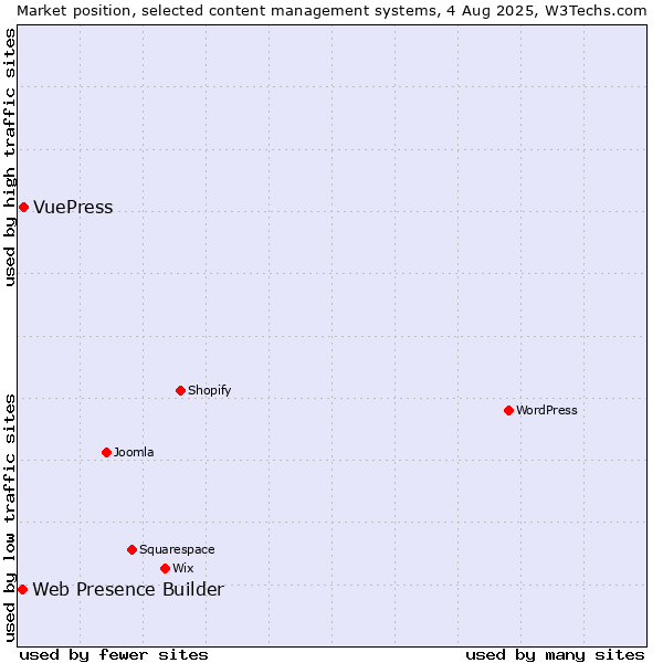 Market position of VuePress vs. Web Presence Builder