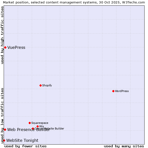 Market position of VuePress vs. Web Presence Builder vs. WebSite Tonight