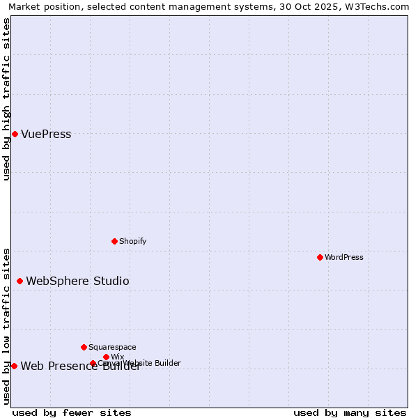 Market position of WebSphere Studio vs. VuePress vs. Web Presence Builder