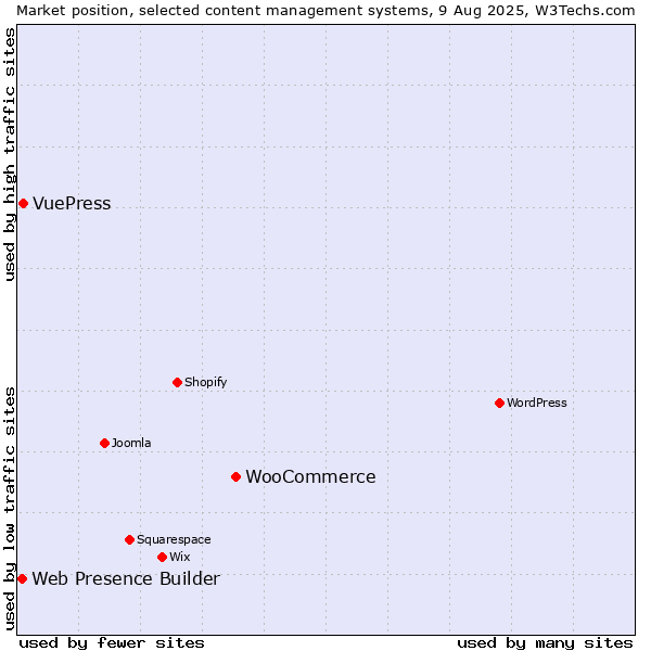 Market position of WooCommerce vs. VuePress vs. Web Presence Builder