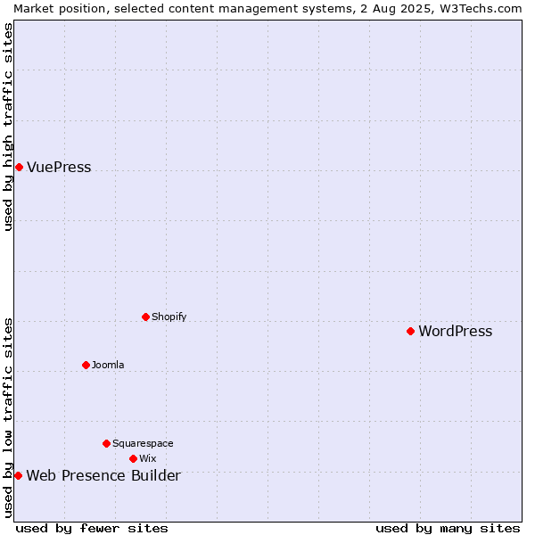 Market position of WordPress vs. VuePress vs. Web Presence Builder
