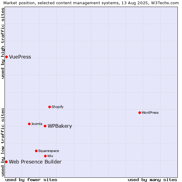 Market position of WPBakery vs. VuePress vs. Web Presence Builder