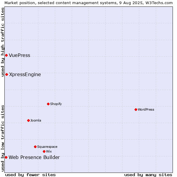 Market position of XpressEngine vs. VuePress vs. Web Presence Builder