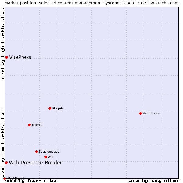 Market position of VuePress vs. Web Presence Builder vs. Yo!Kart