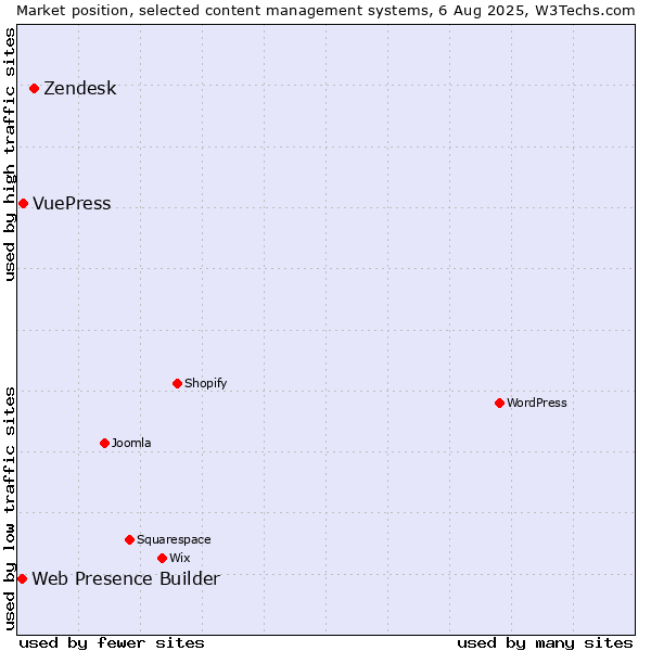 Market position of Zendesk vs. VuePress vs. Web Presence Builder