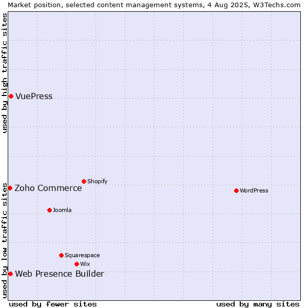 Market position of VuePress vs. Web Presence Builder vs. Zoho Commerce