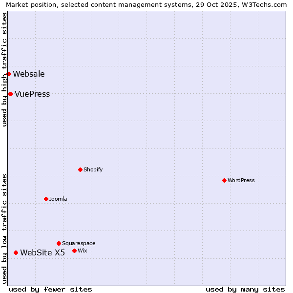 Market position of WebSite X5 vs. VuePress vs. Websale