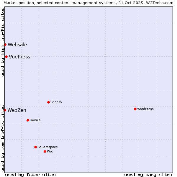 Market position of VuePress vs. Websale vs. WebZen