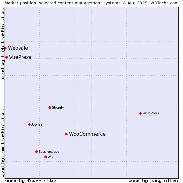 Market position of WooCommerce vs. VuePress vs. Websale