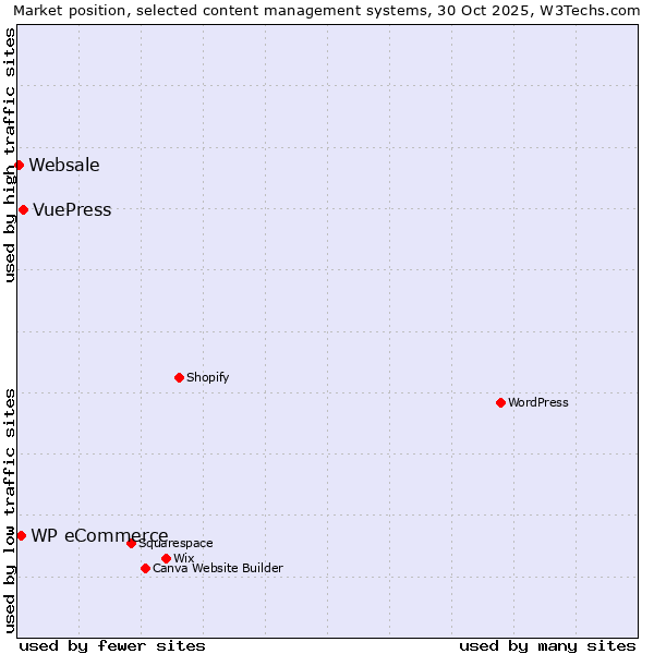 Market position of VuePress vs. WP eCommerce vs. Websale