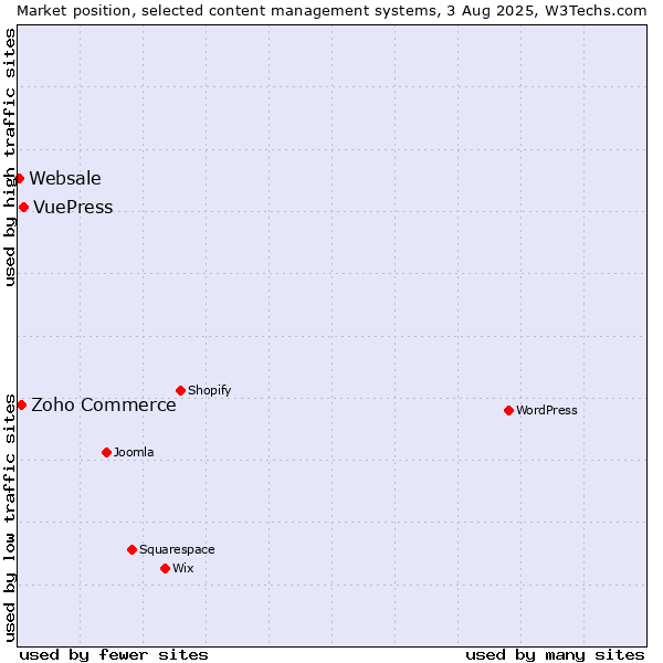 Market position of VuePress vs. Zoho Commerce vs. Websale