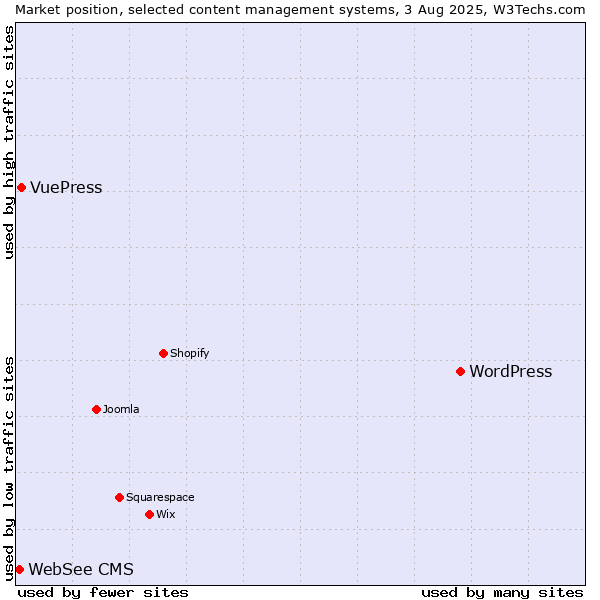 Market position of WordPress vs. VuePress vs. WebSee CMS