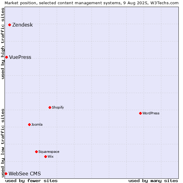 Market position of Zendesk vs. VuePress vs. WebSee CMS