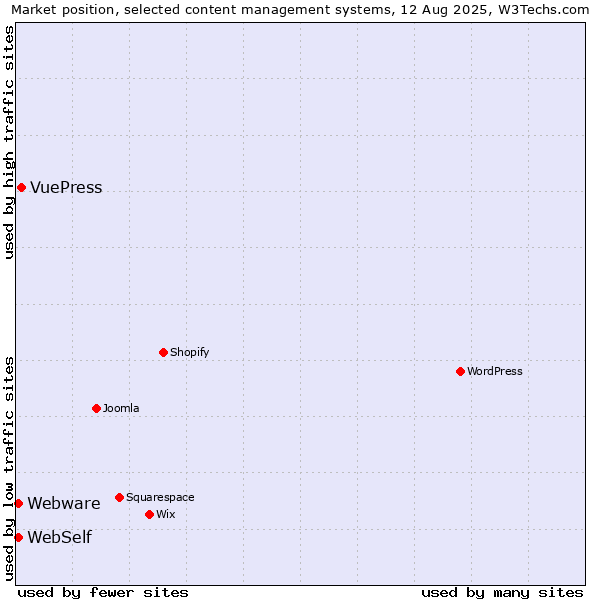 Market position of VuePress vs. WebSelf vs. Webware