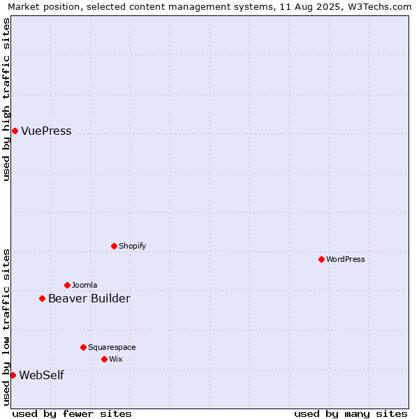 Market position of Beaver Builder vs. VuePress vs. WebSelf