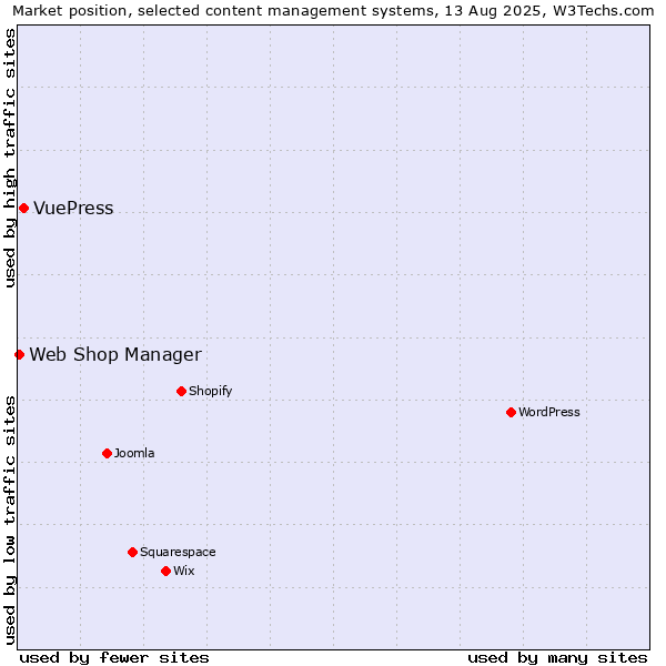 Market position of VuePress vs. Web Shop Manager
