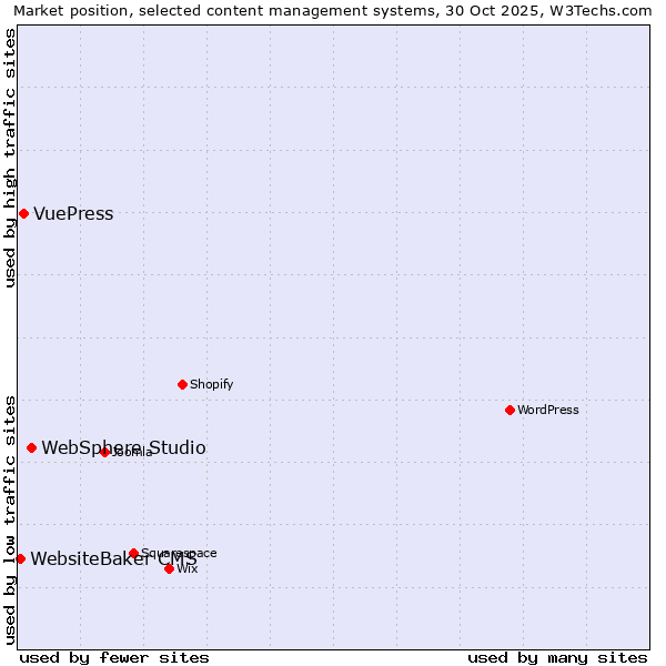 Market position of WebSphere Studio vs. VuePress vs. WebsiteBaker CMS
