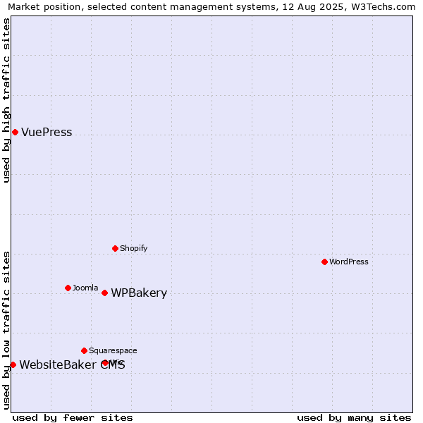 Market position of WPBakery vs. VuePress vs. WebsiteBaker CMS