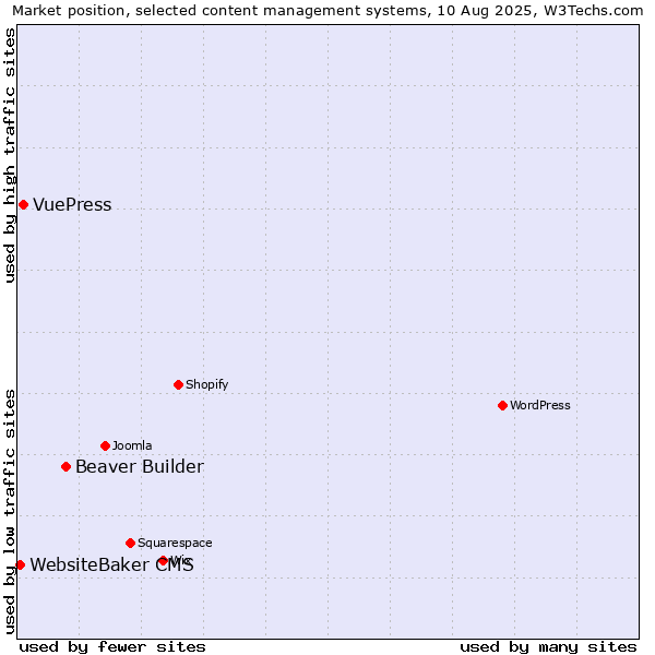 Market position of Beaver Builder vs. VuePress vs. WebsiteBaker CMS
